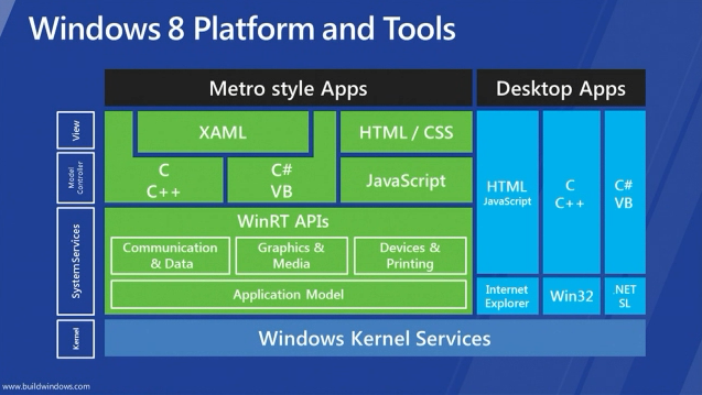 windows 8 platform and tools